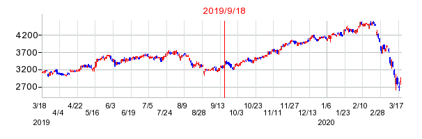 2019年9月18日 15:25前後のの株価チャート